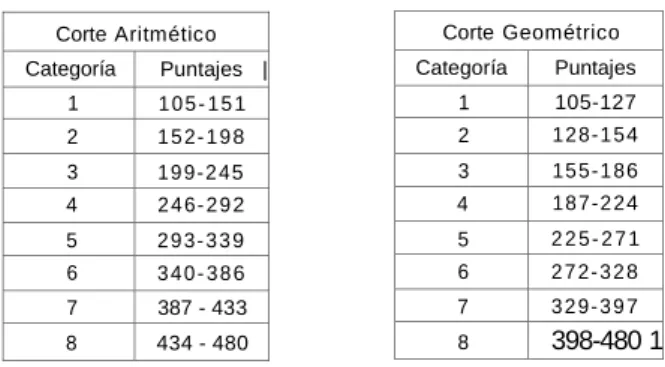 Cuadro 6.8  Corte Aritmético Categoría Puntajes    | 1 1 0 5 - 1 5 1 2 1 5 2- 1 9 8 3 19 9- 2 4 5 4 2 4 6- 2 9 2 5 2 9 3- 3 3 9 6 3 4 0 - 3 8 6 7 387 - 433 8 434 - 480