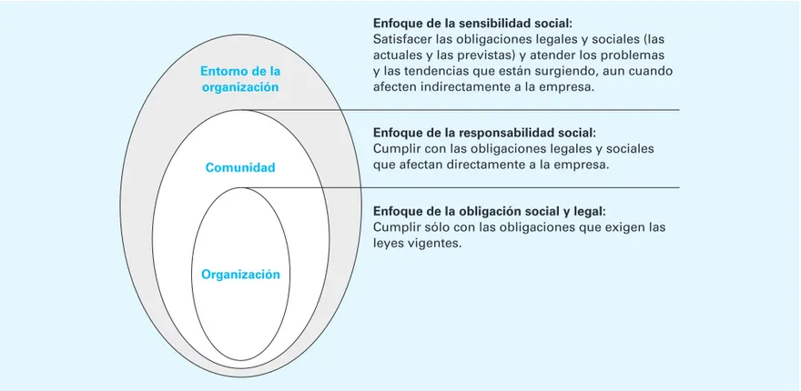 Figura 2.10  Niveles de sensibilidad social de las organizaciones.