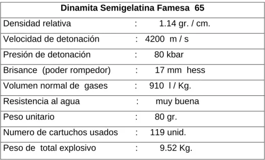 Cuadro N° 3.1  Datos del Explosivo 