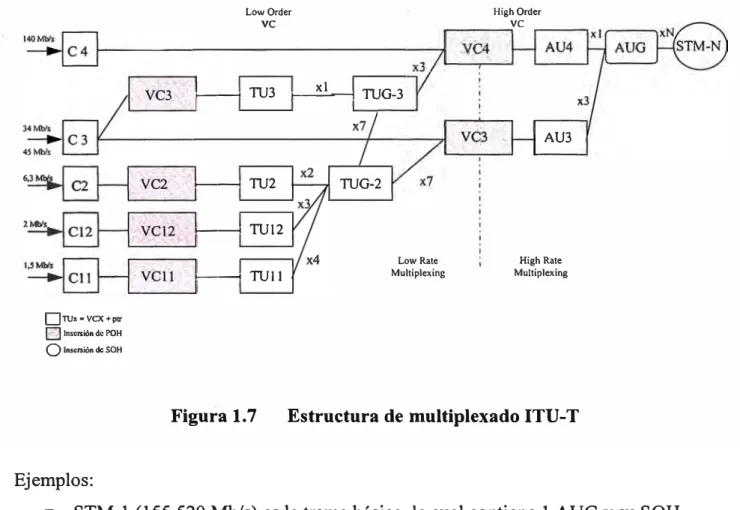 Figura 1.7  Estructura de multiplexado ITU-T 