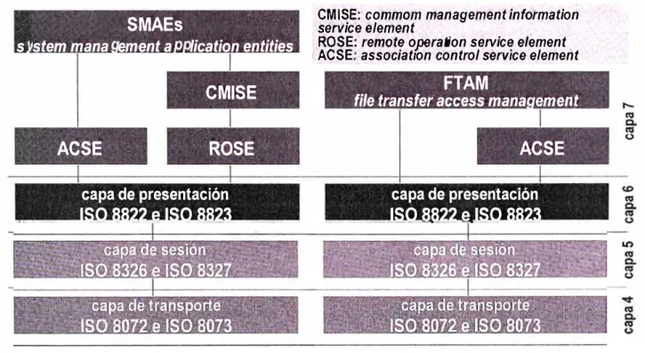 Figura 2.6  Interfaz Q3 - Capas superiores 