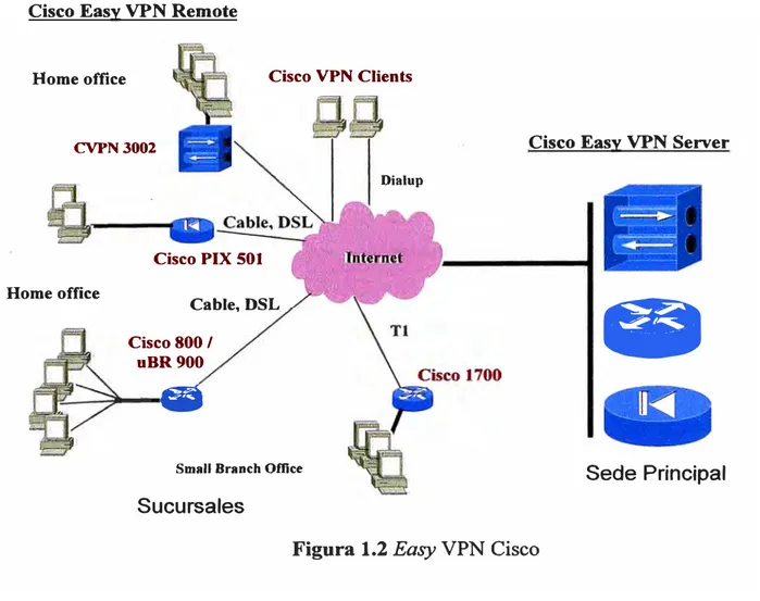 Figura 1.2  Easy  VPN Cisco  1.2.3  VPN s y extranets 