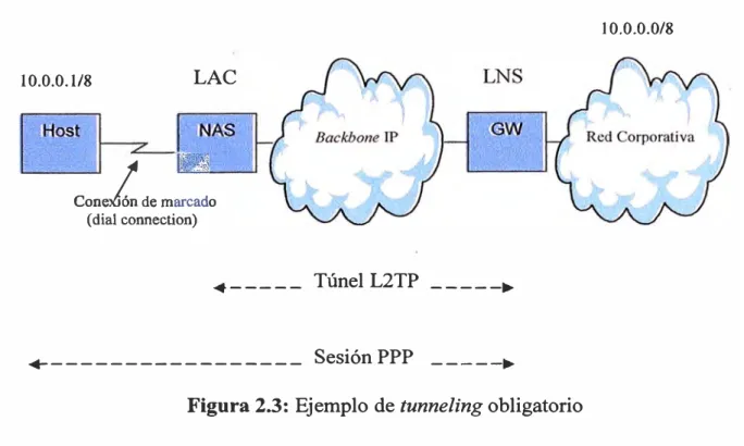 Figura 2.3:  Ejemplo de  tunneling  obligatorio 