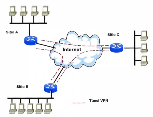 Figura 2.6: Ejemplo de VPN intranet  2.1.2.2 VPN extranet 