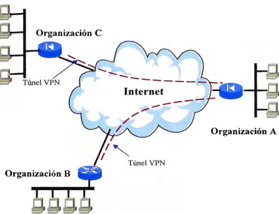 Figura 2.7: Ejemplo de VPN extranet utilizando el internet 