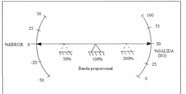 Figura 1.1 Oa: Acción proporcional 