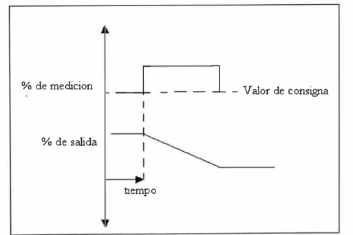 Figura 1.12: Acción integral 