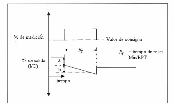 Figura 1.13: Acción integral más proporcional 
