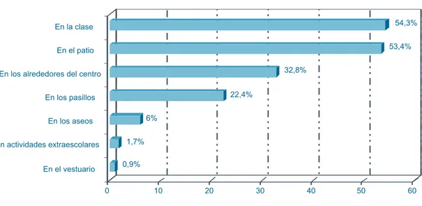 Gráfico 4. Lugar donde se dan las agresiones