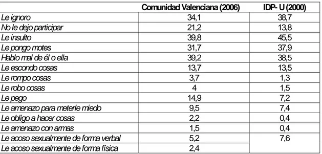 Tabla 2.23.: Frecuencia de los distintos tipos de maltrato según los agresores (porcentajes)  Comunidad Valenciana (2006)  IDP- U (2000) 