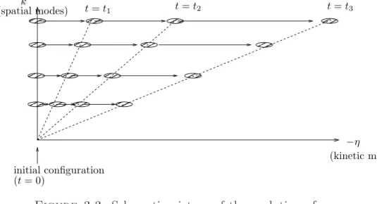 Figure 3.3. Schematic picture of the evolution of en- en-ergy by free transport, or perturbation thereof; marks indicate localization of energy in phase space.