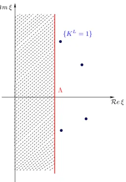 Figure 3.4. Λ is the width of a strip starting from the imaginary axis, containing no complex root of { K L = 1 } .