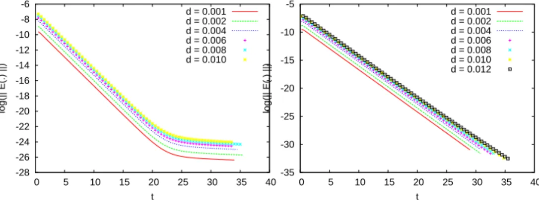 Figure 4.1. Large time behavior of the logarithm of the norm of the electric field, with two different  numer-ical methods — the second one is supposed to be more precise