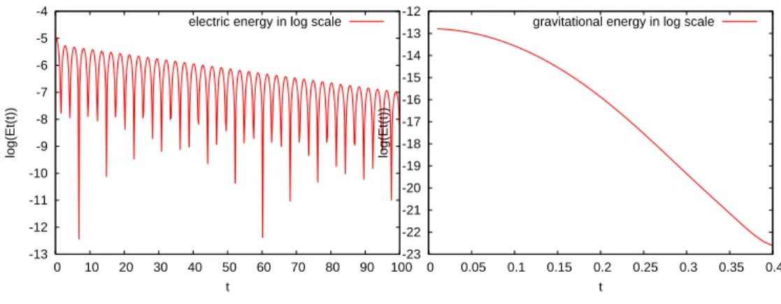Figure 4.4. Time-evolution of the norm of the field, for electrostatic (on the left) and gravitational (on the right) interactions