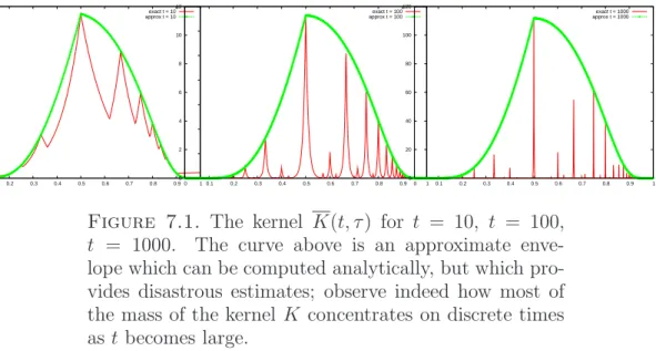 Figure 7.1. The kernel K(t, τ) for t = 10, t = 100, t = 1000. The curve above is an approximate  enve-lope which can be computed analytically, but which  pro-vides disastrous estimates; observe indeed how most of the mass of the kernel K concentrates on di
