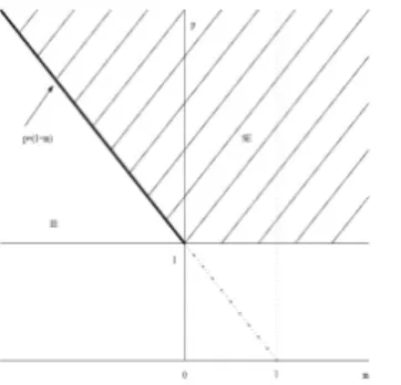 Figure 2. Left: (m, p) diagram for the PME/FDE in dimension n = 2 Right: (m, p) diagram for the PME/FDE in dimension n = 1 There is existence and non-uniqueness if n = 1 and −1 < m < 0