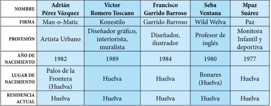 Tabla 1. Artistas 19