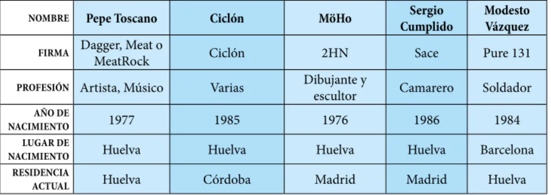 Tabla 2. Informantes privilegiados 20