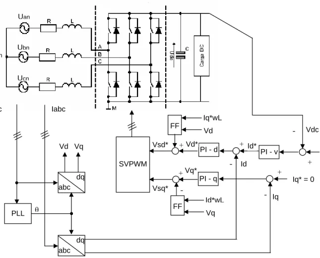 Fig. 3-5 Esquema general de control 