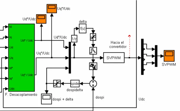 Fig. 4-6 SVPWM en el sistema 
