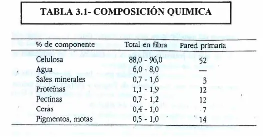 TABLA 3.1- COMPOSICIÓN QUIMICA 