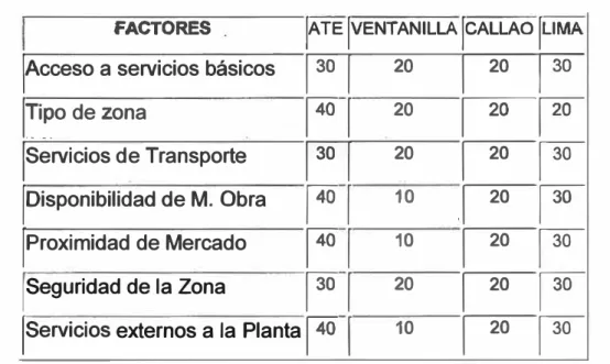 Tabla 3.10:  Factores de micro localización. 