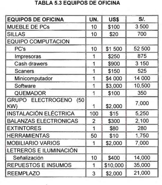 TABLA 5.3 EQUIPOS DE OFICINA 