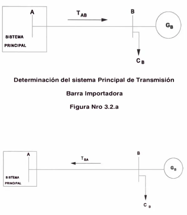 Figura Nro 3.2.a 