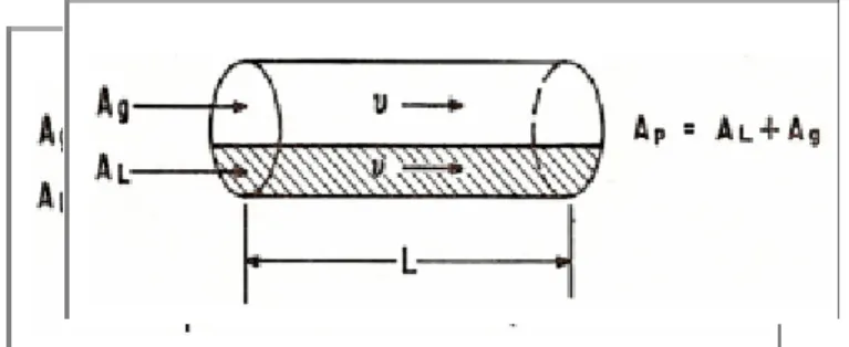 Figura 3-4 Fenómenos de colgamiento y resbalamiento en una tubería 