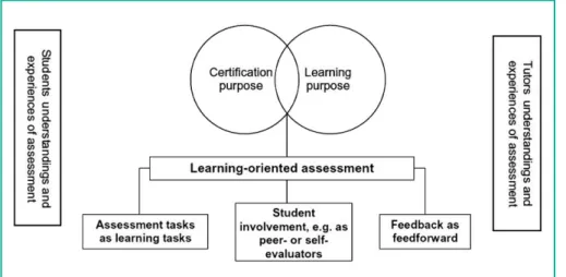 Figura 1. Framework for learning-oriented assessment (Carless, 2007, p.60).