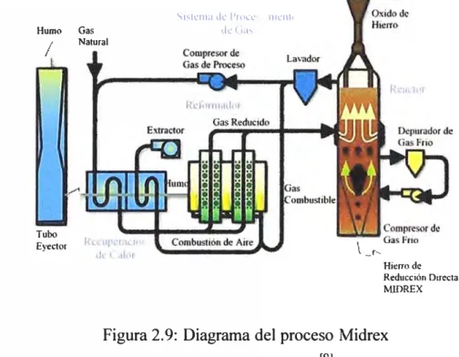 Figura 2. 9: Diagrama del proceso Midrex 