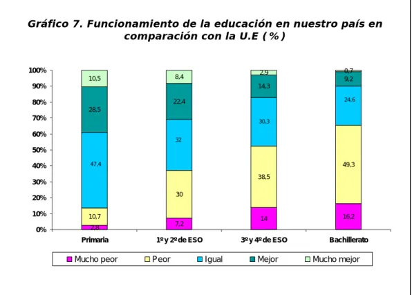 Gráfico 7. Funcionamiento de la educación en nuestro país en  comparación con la U.E (%)