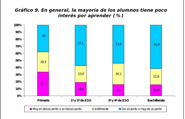 Gráfico 9. En general, la mayoría de los alumnos tiene poco  interés por aprender (%)