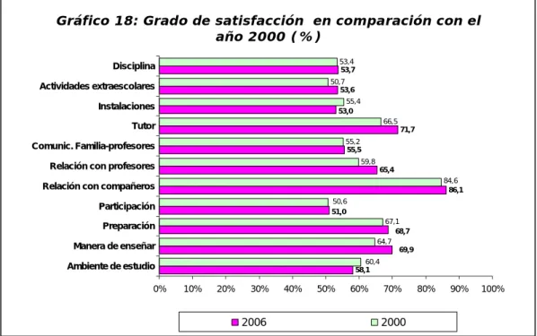 Gráfico 18: Grado de satisfacción  en comparación con el  año 2000 (%)