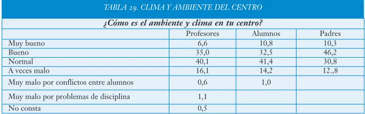 TABLA 29. CLIMA Y AMBIENTE DEL CENTRO 