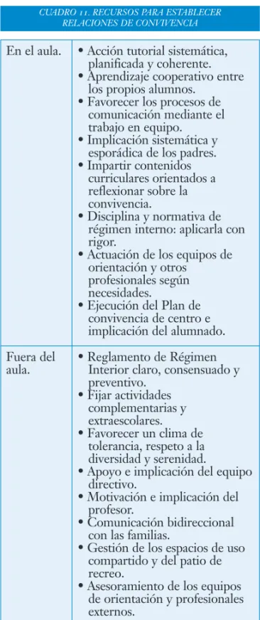 CUADRO 11. RECURSOS PARA ESTABLECER  RELACIONES DE CONVIVENCIA