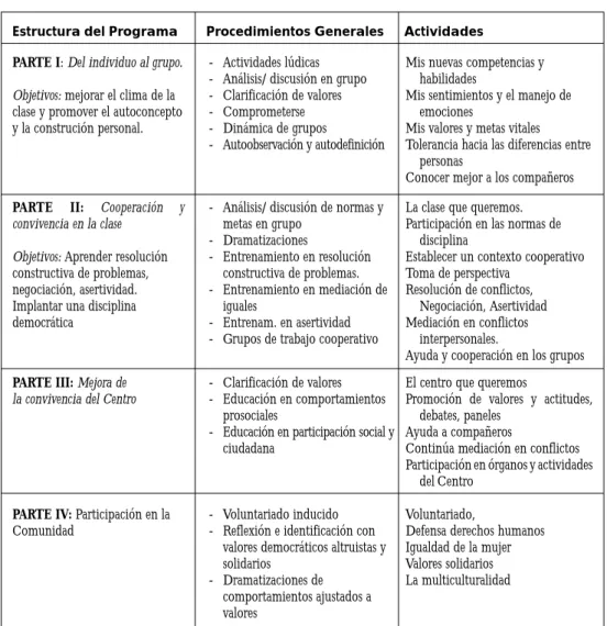 Cuadro 2: Estructura del programa “Aprender a ser persona y a convivir: un programa para secundaria (Trianes y Fernández- Figarés, 2001)
