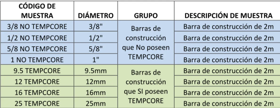Tabla 1.3. Codificación de las muestras de barras de construcción evaluadas en estudio  CÓDIGO DE 