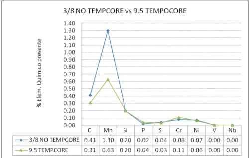 Tabla 2.3: Composición química de barras de construcción: 3/8 NO TEMPCORE vs 9.5  TEMPCORE 