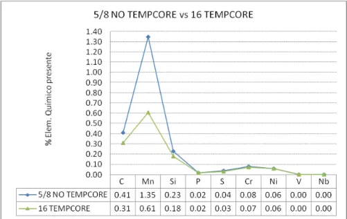 Tabla 2.5: Composición química de barras de construcción: 5/8 NO TEMPCORE vs 16  TEMPCORE 