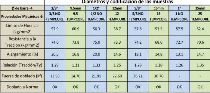 Tabla 2.7: Resultados de Propiedades mecánicas de las barras evaluadas 