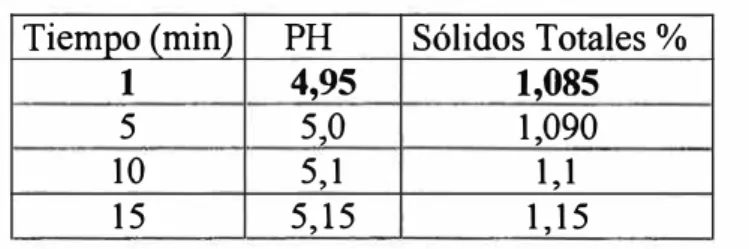 Tabla 5: Evaluación del tiempo de Operador  Solvente  : agua acidulada (cítrico)  Relación MP/Solvente: 1/12 