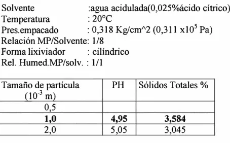 Tabla 6: Evaluación del tamaño de partícula 