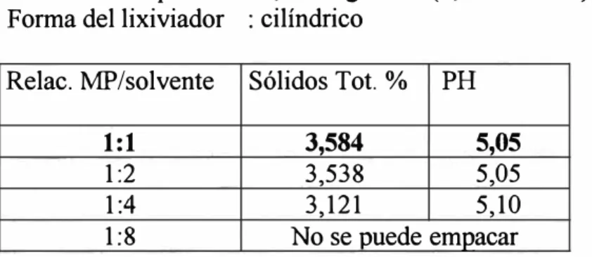 Tabla 7: Evaluación de humedecimientode la muestra  Solvente 