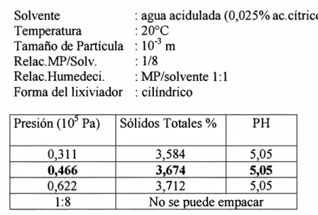 Tabla 8: Evaluación del Empacado  Solvente 