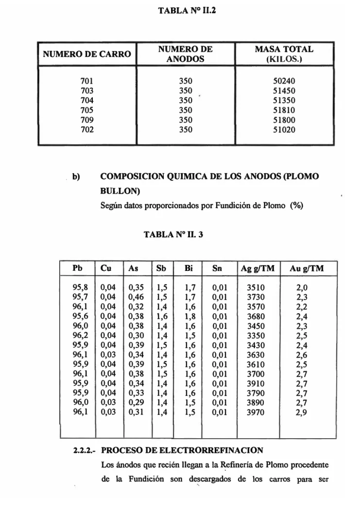 TABLA N º II. 3  Pb  Cu  As  Sb  Bi  Sn  Agg/TM  Aug/TM  95,8  0,04  0,35  1,5  1,7  0,01  3510  2,0  95,7  0,04  0,46  1,5  1,7  0,01  3730  2,3  96,1  0,04  0,32  1,4  1,6  0,01  3570  2,2  95,6  0,04  0,38  1,6  1,8  0,01  3680  2,4  96,0  0,04  0,38  1