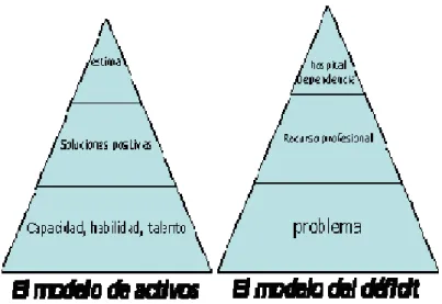 Fig. 1 Perspectivas de los modelos de déficit y activos.  Elaboración propia, a partir de Morgan &amp; Ziglio (2008)