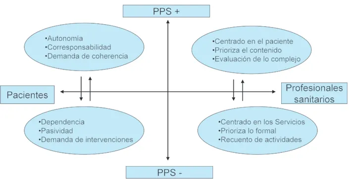 Figura 3. Médicos, pacientes y la PPS