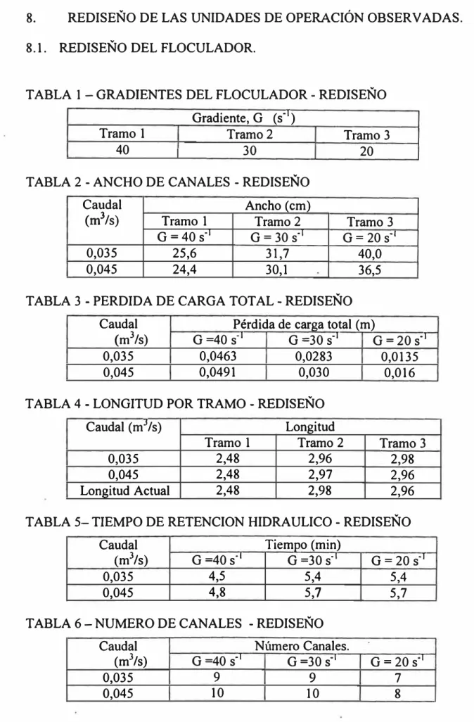 TABLA 2 - ANCHO DE CANALES - REDISEÑO 