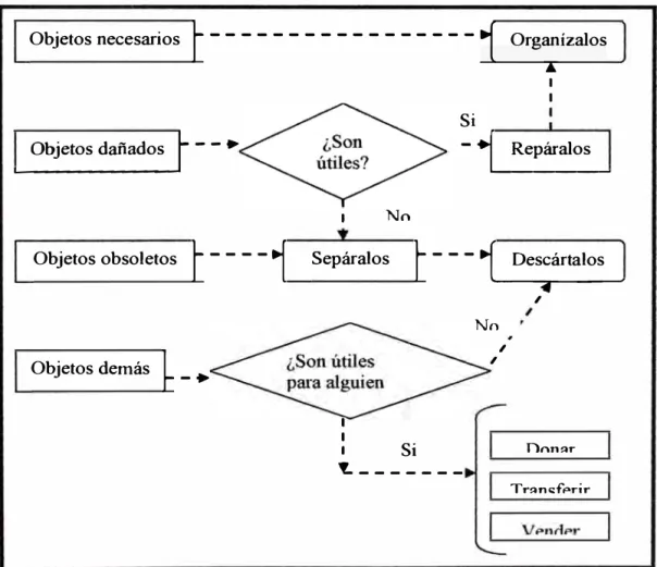 FIG. N º  5: SEPARAR LO QUE ES NECESARIO DE LO QUE NO LO ES. 